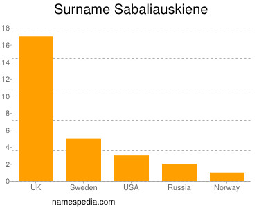 Surname Sabaliauskiene