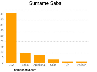 Surname Saball