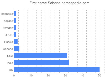 Given name Sabana