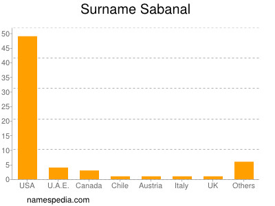 Surname Sabanal