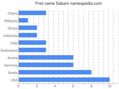 Given name Sabani