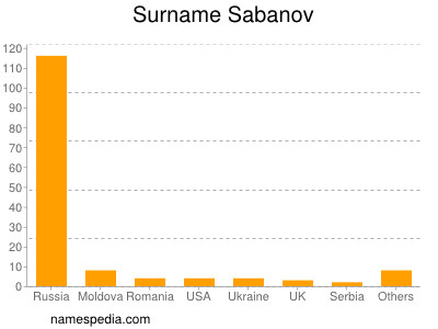 Surname Sabanov