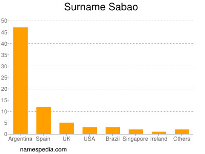 Surname Sabao