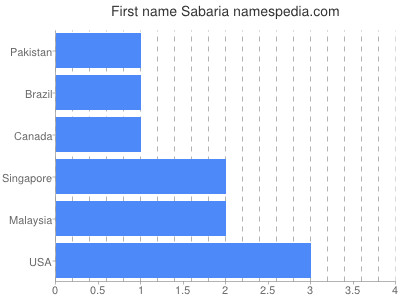Given name Sabaria