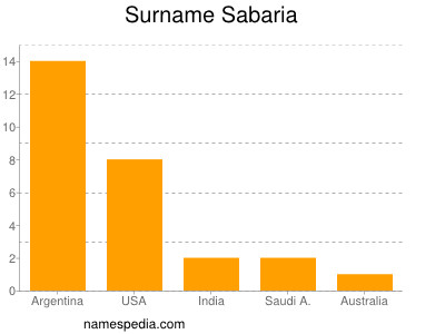 Surname Sabaria