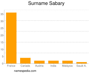 Surname Sabary