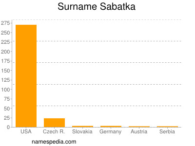 Surname Sabatka