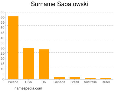 Surname Sabatowski