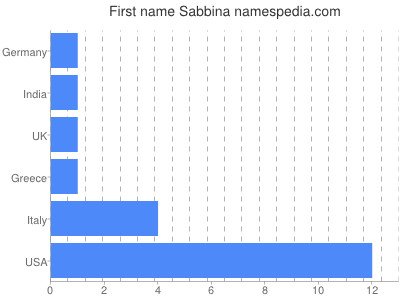 Given name Sabbina