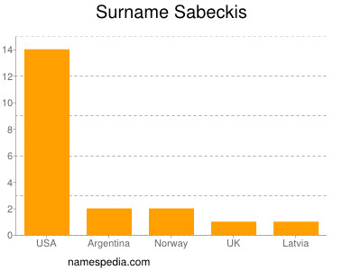 Surname Sabeckis