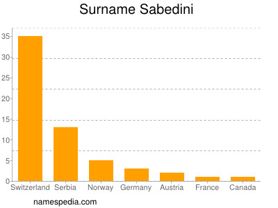 Surname Sabedini