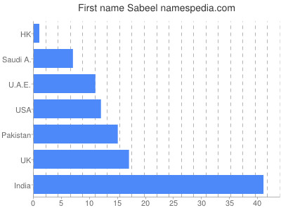 Given name Sabeel