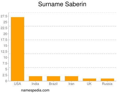 Surname Saberin