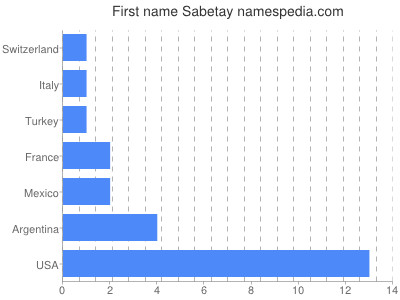 Given name Sabetay