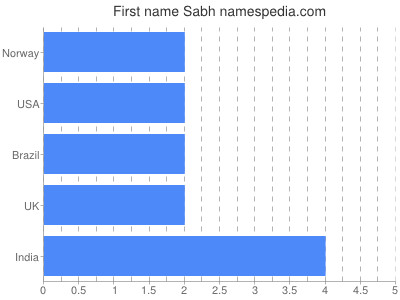 Given name Sabh