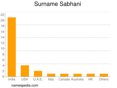 Surname Sabhani