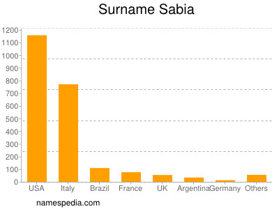 Surname Sabia