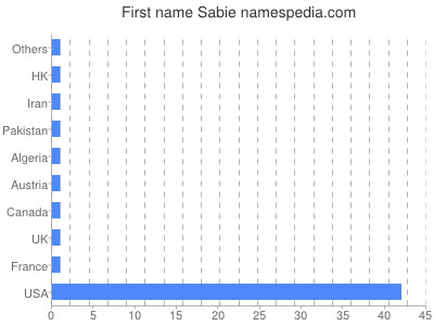 Given name Sabie