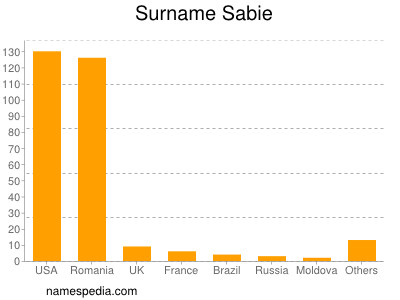 Surname Sabie