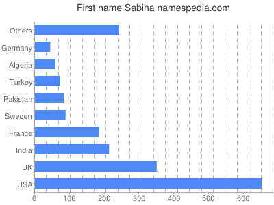 Given name Sabiha