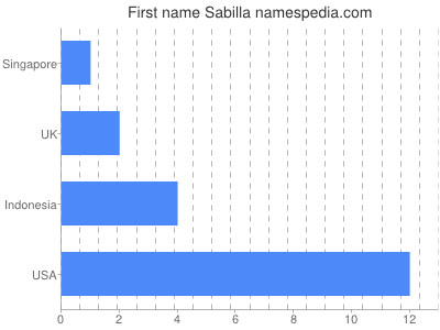 Given name Sabilla
