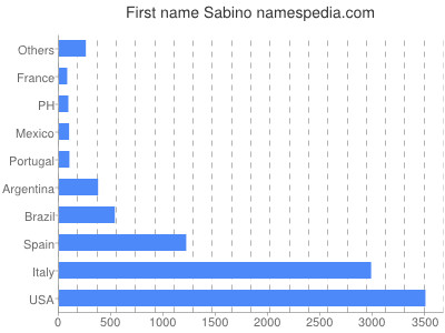 Given name Sabino