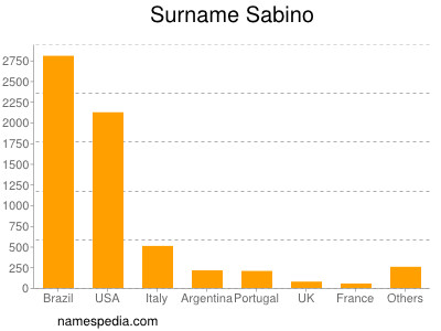 Surname Sabino