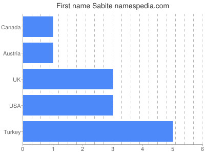 Given name Sabite
