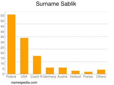 Surname Sablik