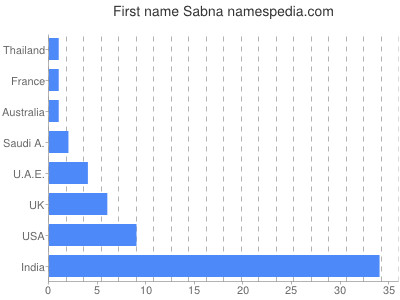 Given name Sabna