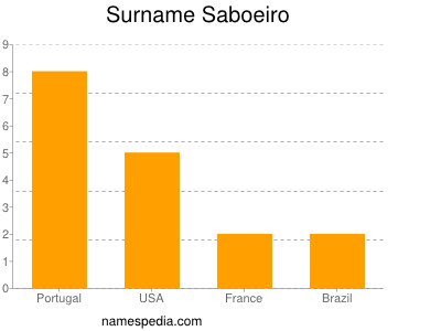 Surname Saboeiro