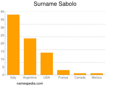 Surname Sabolo