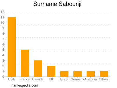 Surname Sabounji