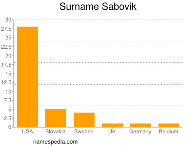 Surname Sabovik