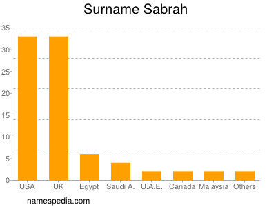 Surname Sabrah