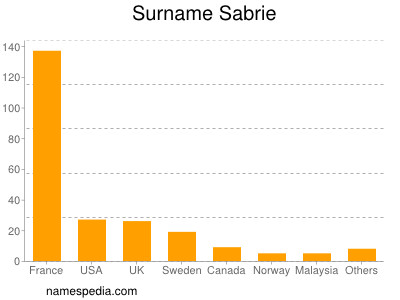 Surname Sabrie
