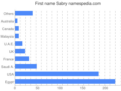 Given name Sabry