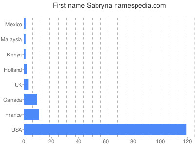 Given name Sabryna