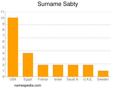 Surname Sabty