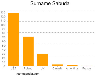 Surname Sabuda