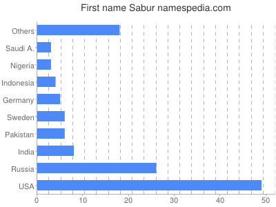Given name Sabur