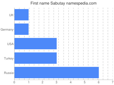 Given name Sabutay