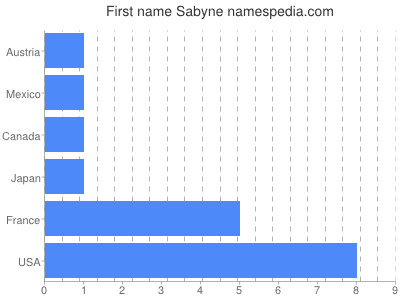 Given name Sabyne