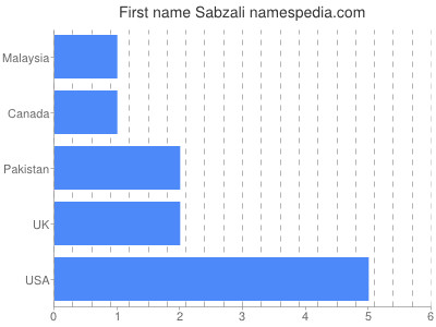 Given name Sabzali