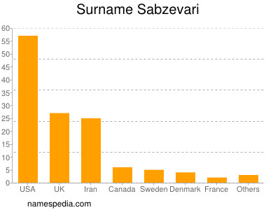 Surname Sabzevari