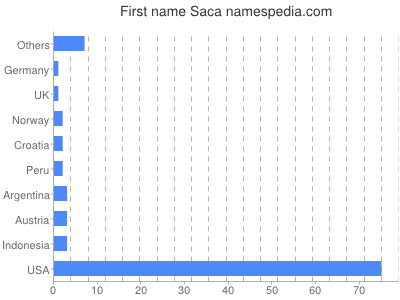 Given name Saca