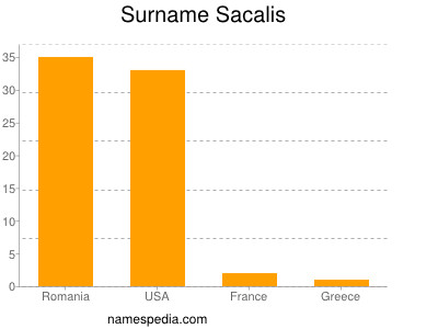 Surname Sacalis
