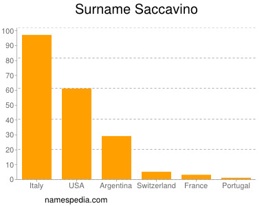 Surname Saccavino