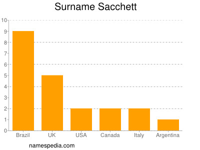 Surname Sacchett