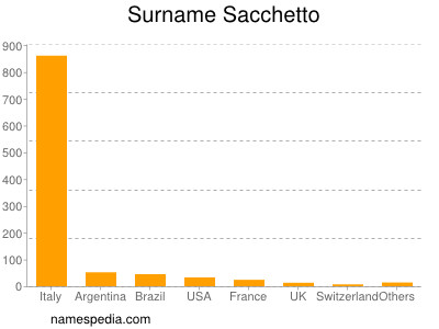 Surname Sacchetto